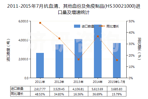 2011-2015年7月抗血清、其他血份及免疫制品(HS30021000)進口量及增速統(tǒng)計